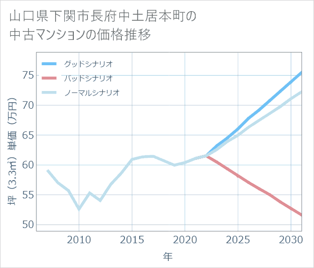山口県下関市長府中土居本町の中古マンション価格推移