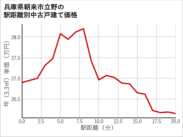 兵庫県朝来市立野の徒歩距離別の中古戸建て坪単価