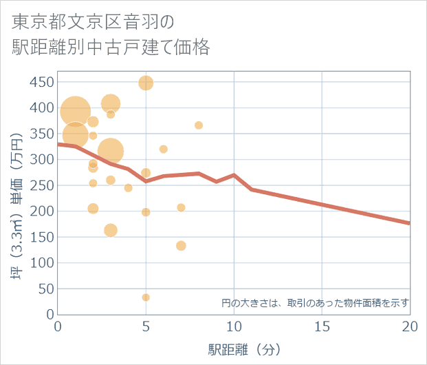 東京都文京区音羽の徒歩距離別の中古戸建て坪単価