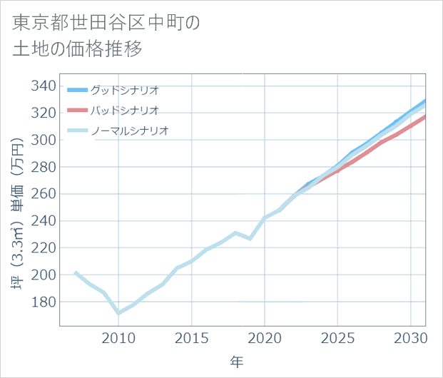 東京都世田谷区中町の土地価格推移