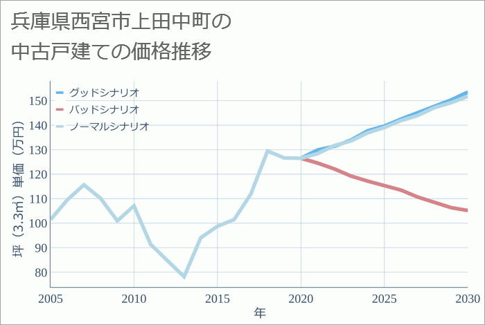 兵庫県西宮市上田中町の中古戸建て価格推移