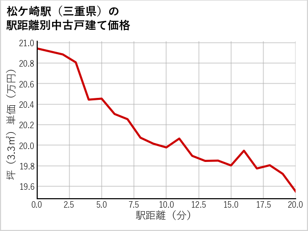松ケ崎駅（三重県）の徒歩距離別の中古戸建て坪単価