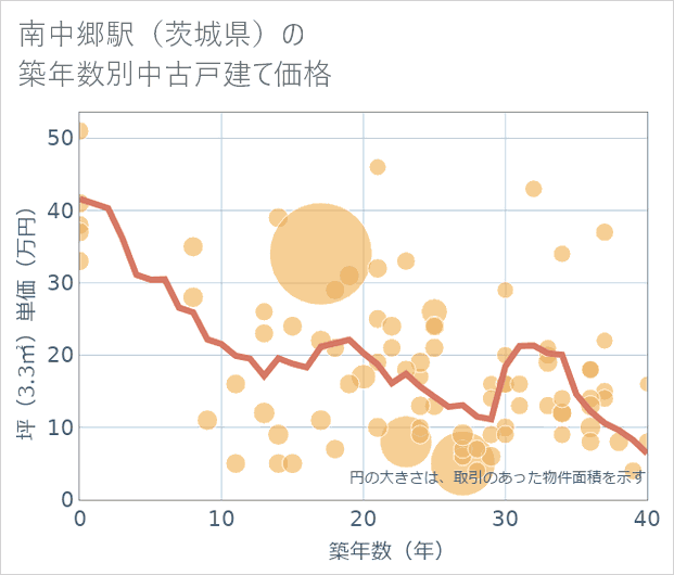 南中郷駅(茨城県)の築年数別の中古戸建て坪単価
