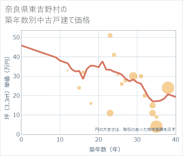 奈良県東吉野村の築年数別の中古戸建て坪単価
