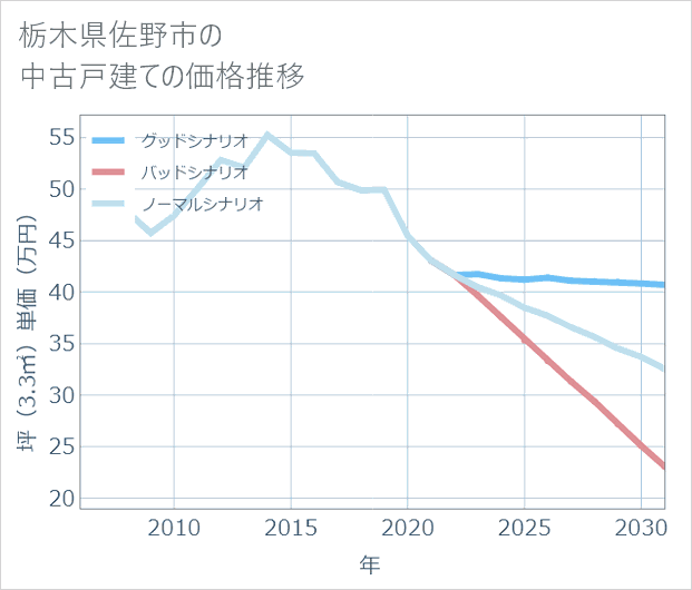 栃木県佐野市の中古戸建て価格推移