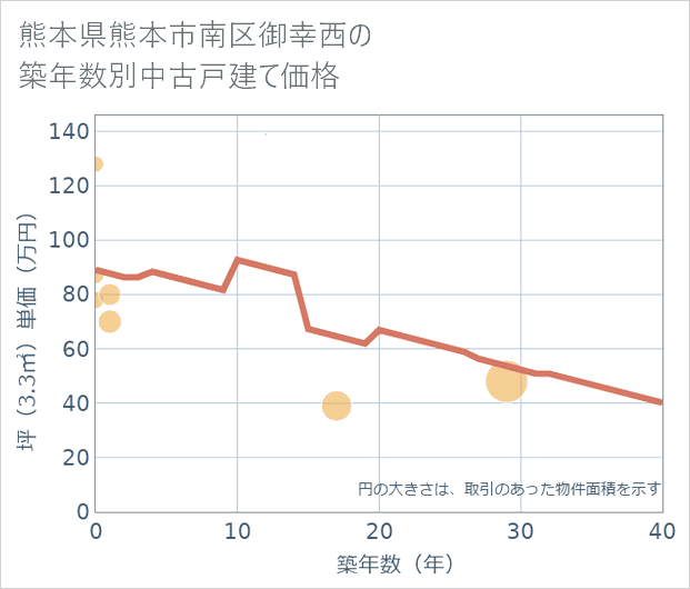 熊本県熊本市南区御幸西の築年数別の中古戸建て坪単価