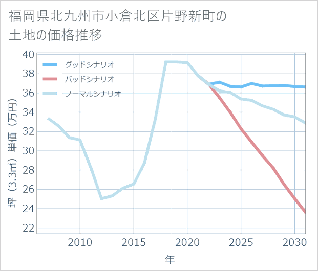 福岡県北九州市小倉北区片野新町の土地価格推移