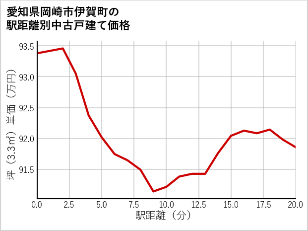 愛知県岡崎市伊賀町の徒歩距離別の中古戸建て坪単価