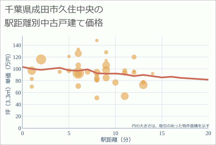 千葉県成田市久住中央の徒歩距離別の中古戸建て坪単価