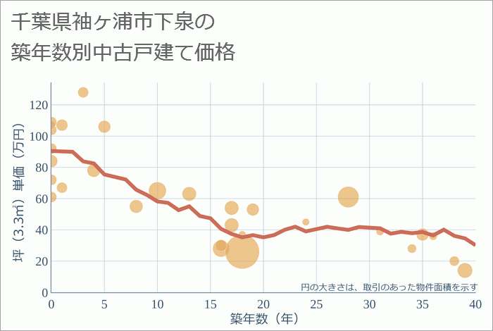 千葉県袖ヶ浦市下泉の築年数別の中古戸建て坪単価