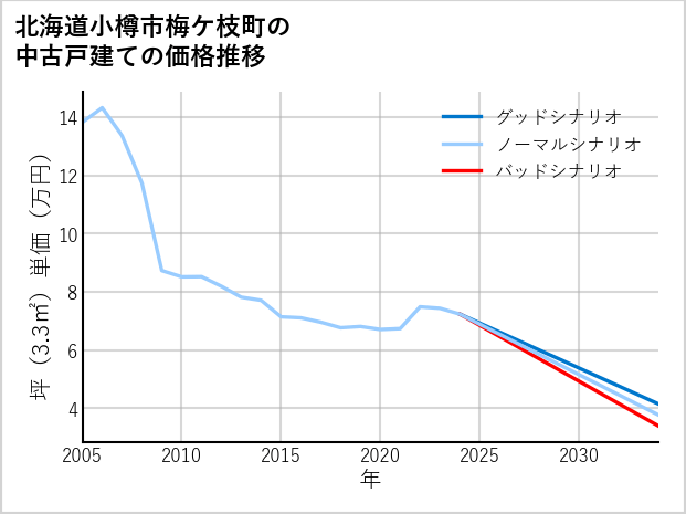 北海道小樽市梅ケ枝町の中古戸建て価格推移