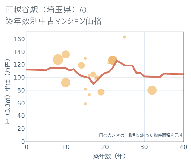 南越谷駅(埼玉県)の築年数別の中古マンション坪単価