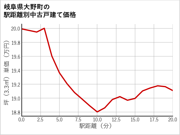 岐阜県大野町の徒歩距離別の中古戸建て坪単価
