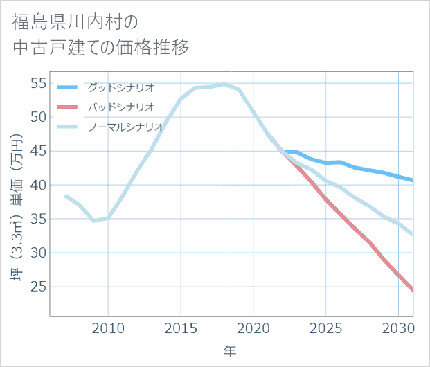 福島県川内村の中古戸建て価格推移