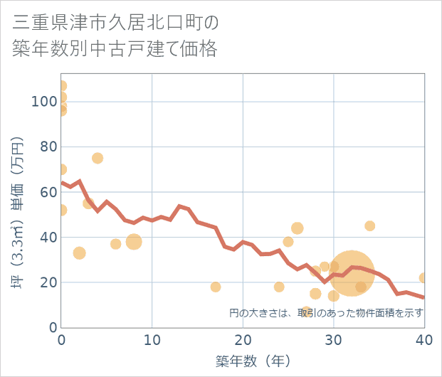 三重県津市久居北口町の築年数別の中古戸建て坪単価