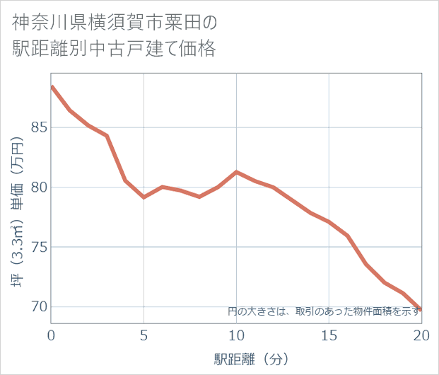 神奈川県横須賀市粟田の徒歩距離別の中古戸建て坪単価