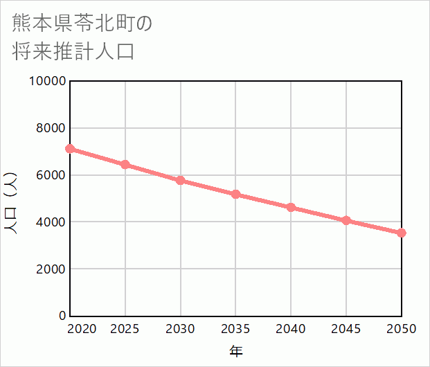 苓北町の将来推計人口