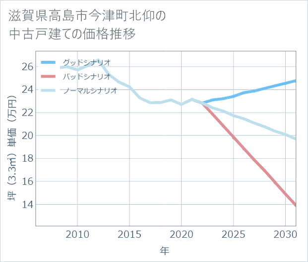 滋賀県高島市今津町北仰の中古戸建て価格推移