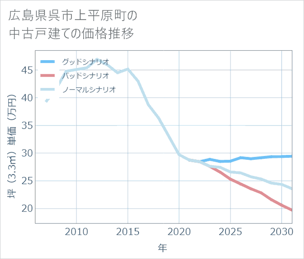 広島県呉市上平原町の中古戸建て価格推移