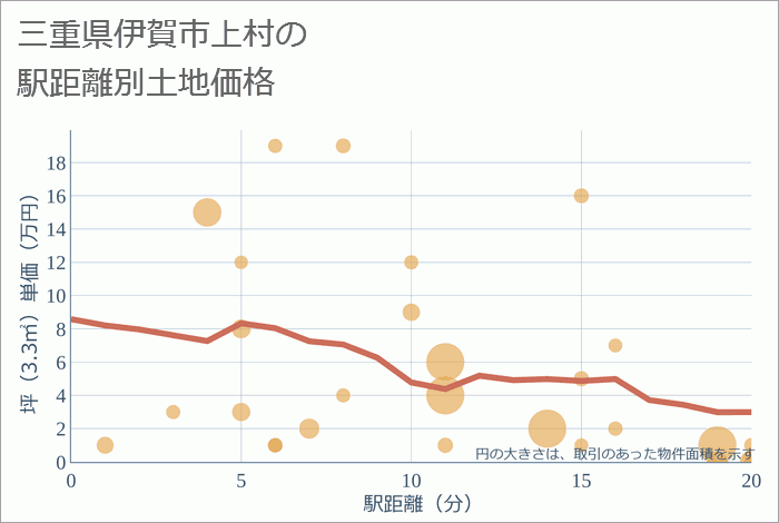 三重県伊賀市上村の徒歩距離別の土地坪単価