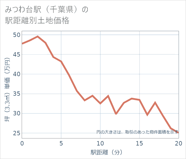 みつわ台駅(千葉県)の徒歩距離別の土地坪単価