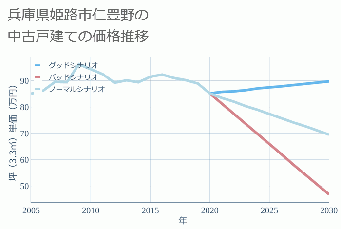 兵庫県姫路市仁豊野の中古戸建て価格推移