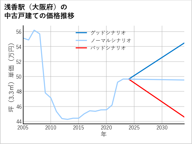 浅香駅（大阪府）の中古戸建て価格推移