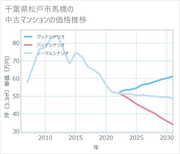 千葉県松戸市馬橋の中古マンション価格推移