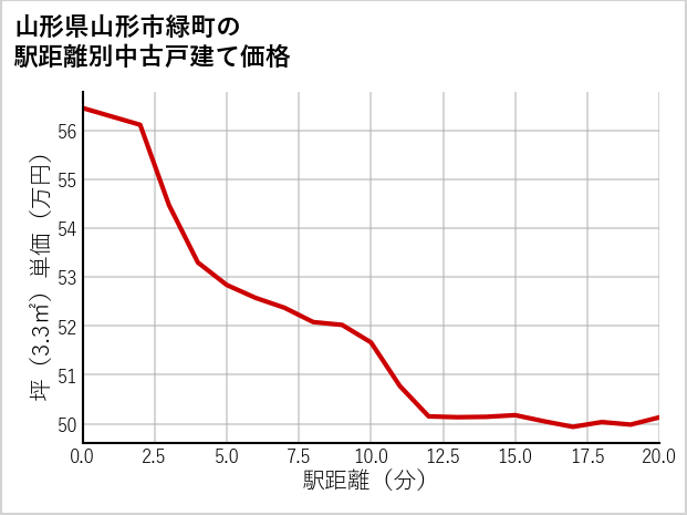山形県山形市緑町の徒歩距離別の中古戸建て坪単価
