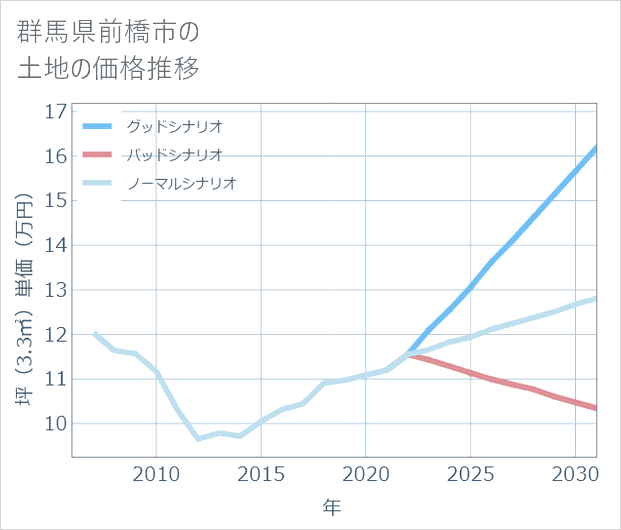 群馬県前橋市の土地価格推移