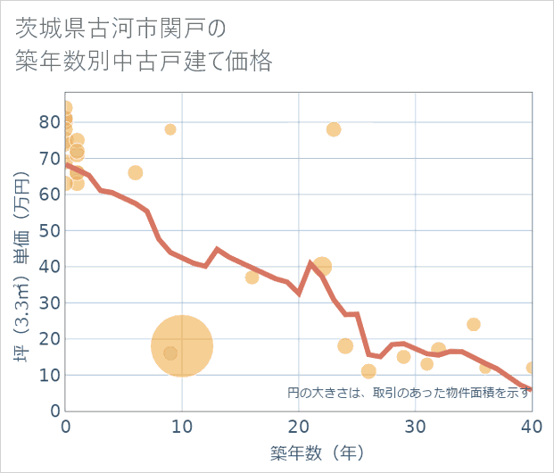 茨城県古河市関戸の築年数別の中古戸建て坪単価
