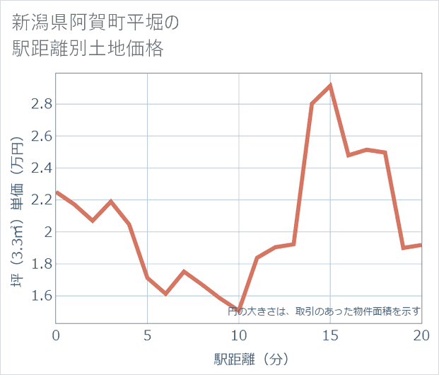 新潟県阿賀町平堀の徒歩距離別の土地坪単価