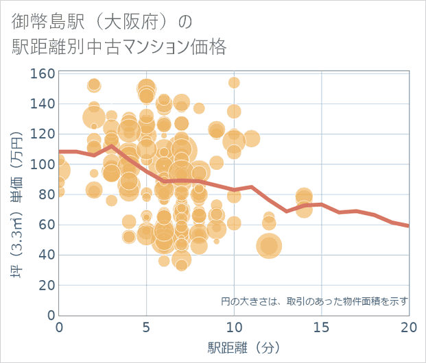 御幣島駅（大阪府）の徒歩距離別の中古マンション坪単価