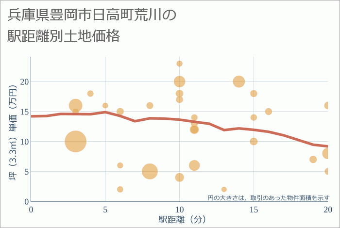 兵庫県豊岡市日高町荒川の徒歩距離別の土地坪単価