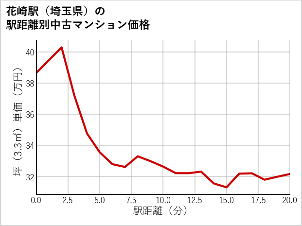 花崎駅（埼玉県）の徒歩距離別の中古マンション坪単価