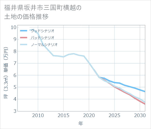 福井県坂井市三国町横越の土地価格推移