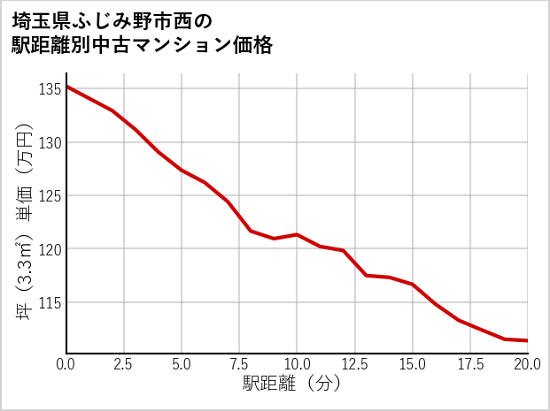 埼玉県ふじみ野市西の徒歩距離別の中古マンション坪単価