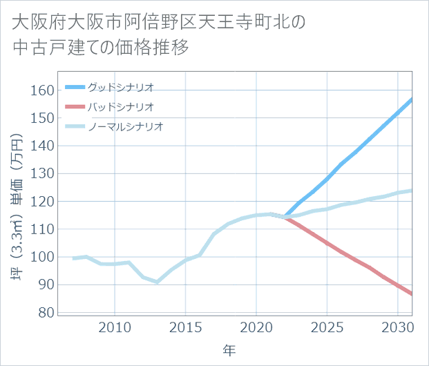 大阪府大阪市阿倍野区天王寺町北の中古戸建て価格推移