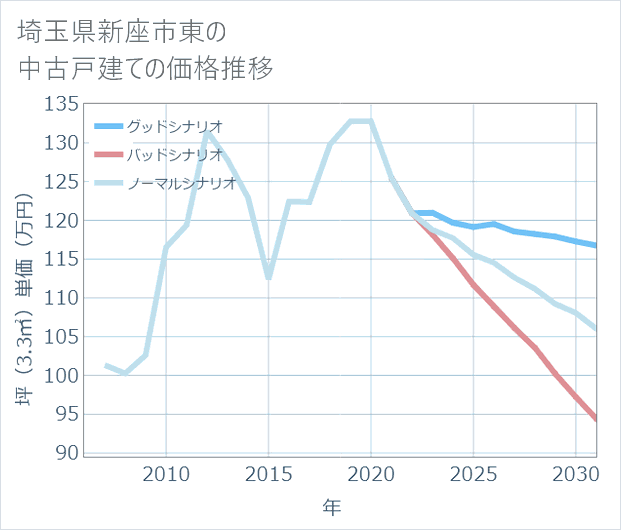 埼玉県新座市東の中古戸建て価格推移