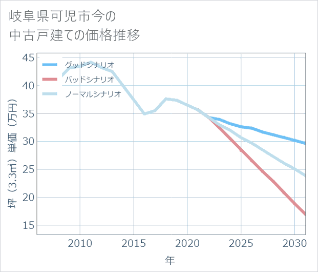 岐阜県可児市今の中古戸建て価格推移