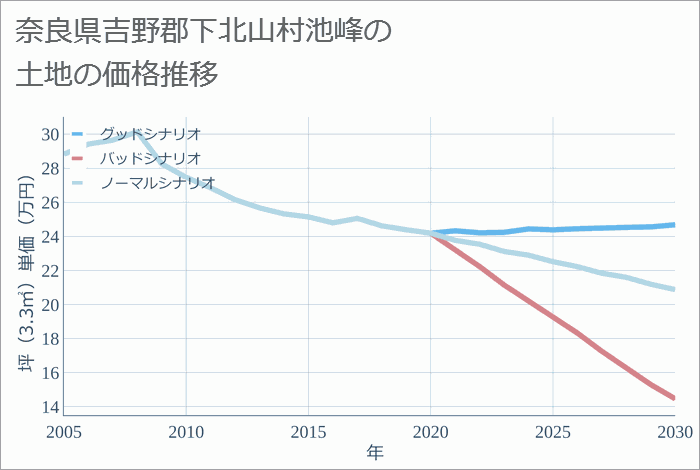 奈良県吉野郡下北山村池峰の土地価格推移