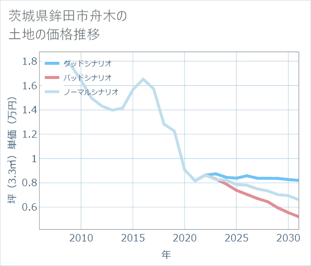 茨城県鉾田市舟木の土地価格推移