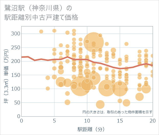 鷺沼駅(神奈川県)の徒歩距離別の中古戸建て坪単価