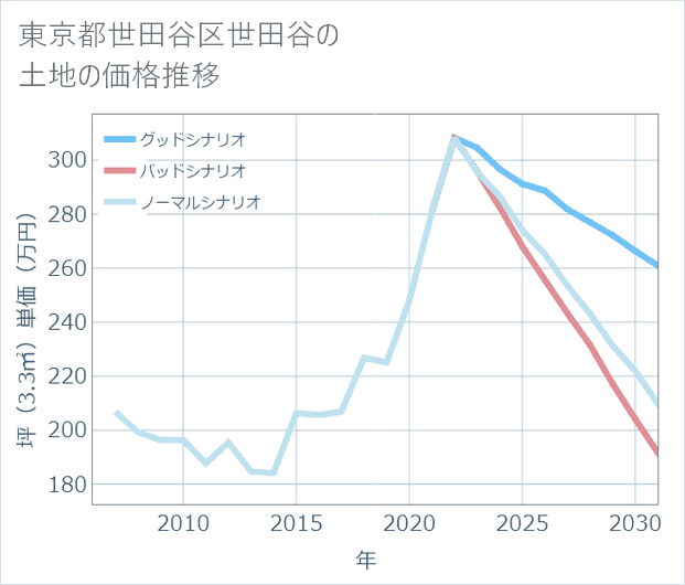 東京都世田谷区世田谷の土地価格推移