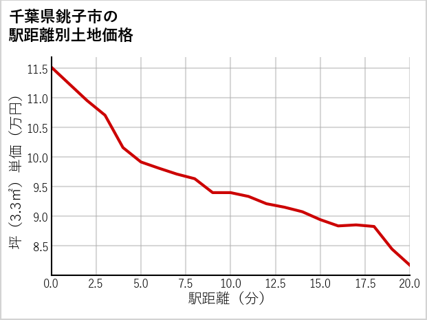 千葉県銚子市の徒歩距離別の土地坪単価