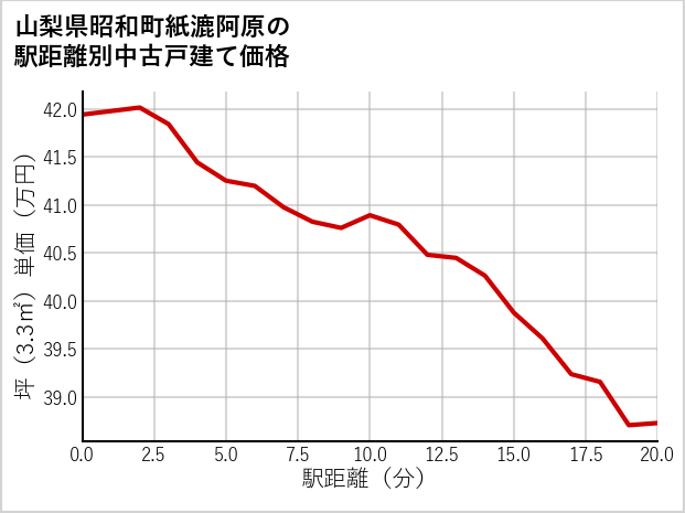 山梨県昭和町紙漉阿原の徒歩距離別の中古戸建て坪単価