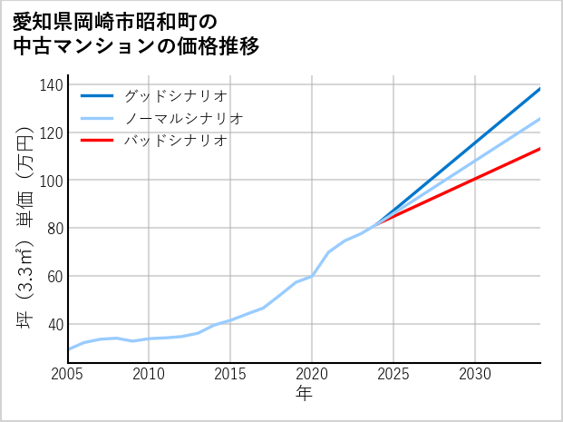 愛知県岡崎市昭和町の中古マンション価格推移