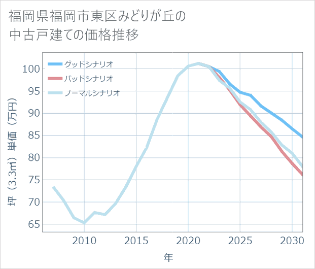 福岡県福岡市東区みどりが丘の中古戸建て価格推移