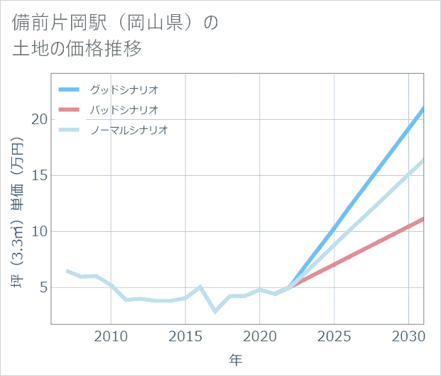 備前片岡駅(岡山県)の土地価格推移