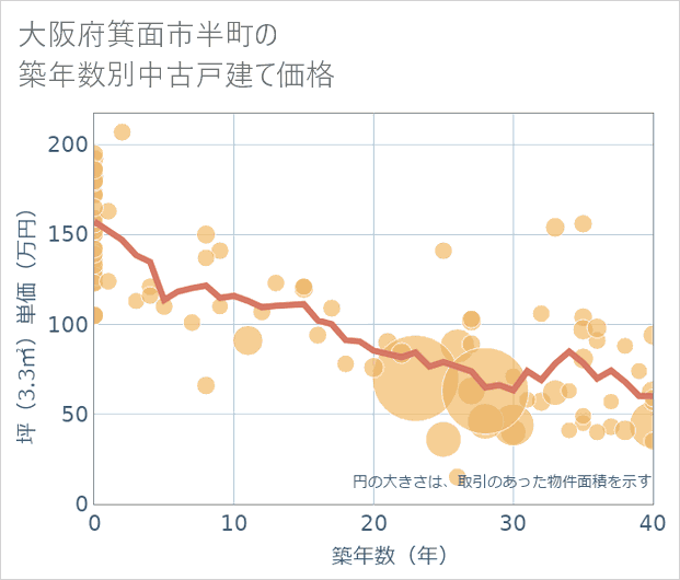 大阪府箕面市半町の築年数別の中古戸建て坪単価